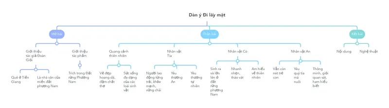 lập dàn ý bài đi lấy mật