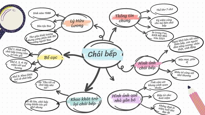 sơ đồ tư duy chái bếp ngữ văn 8
