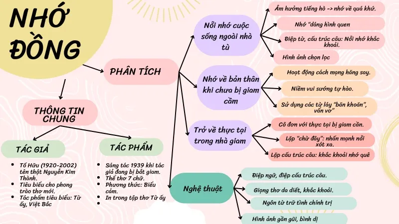 sơ đồ tư duy nhớ đồng tố hữu