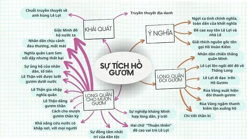 Sơ đồ tư duy Sự tích Hồ Gươm