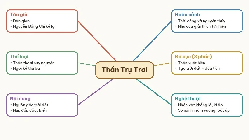 sơ đồ tư duy thần trụ trời