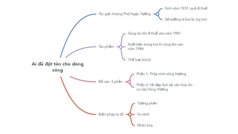 Sơ đồ tư duy Ai đã đặt tên cho dòng sông