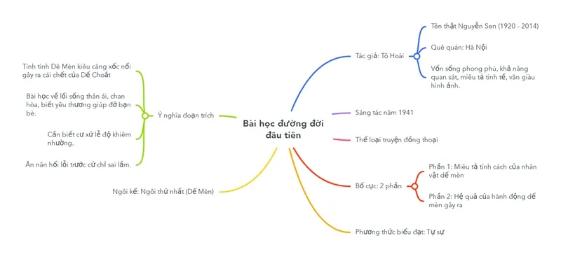 sơ đồ tư duy bài học đường đời đầu tiên