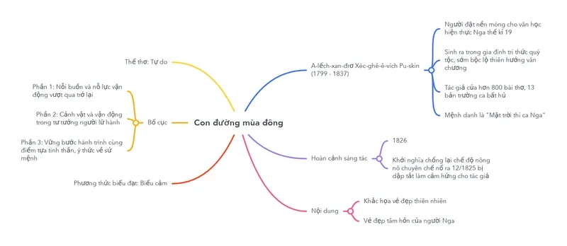 sơ đồ tư duy con đường mùa đông