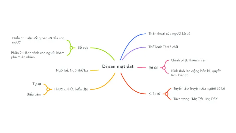 sơ đồ tư duy đi san mặt đất