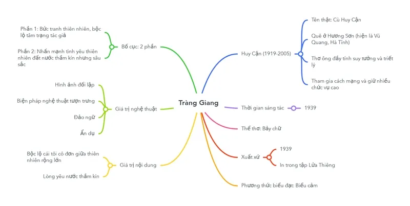 sơ đồ tư duy tràng giang