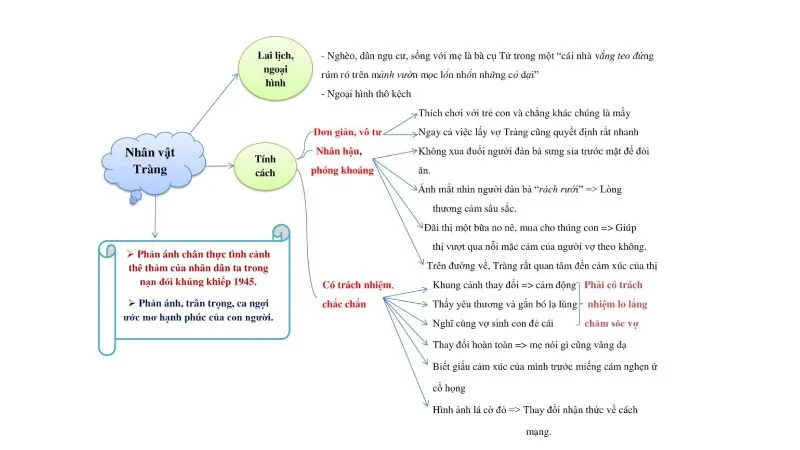 sơ đồ tư duy vợ nhặt