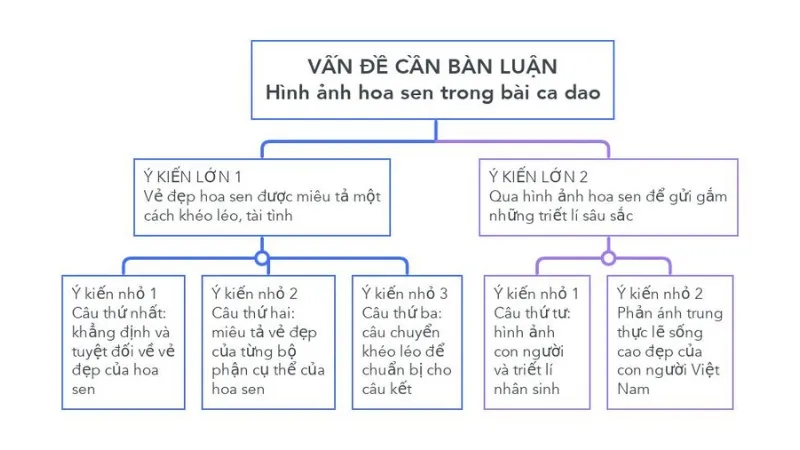 soạn hình ảnh hoa sen trong bài ca dao trong đầm gì đẹp bằng sen ngắn nhất