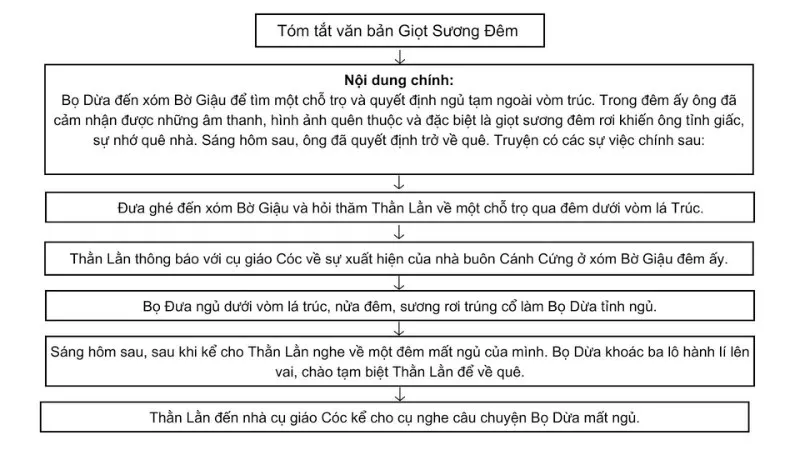 soạn bài giọt sương đêm ngắn nhất