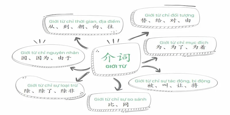 Giới từ trong tiếng trung giới từ trong tiếng trung đa dạng