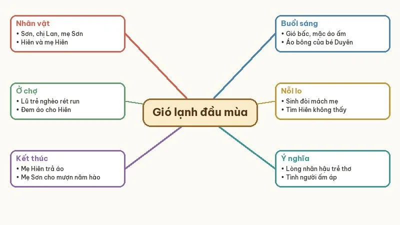 sơ đồ tư duy tóm tắt gió lạnh đầu mùa