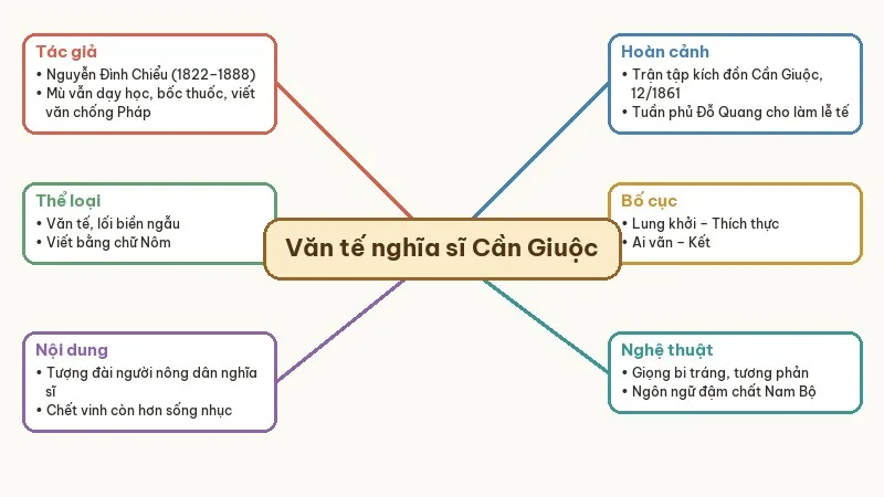 sơ đồ tư duy văn tế nghĩa sĩ cần giuộc
