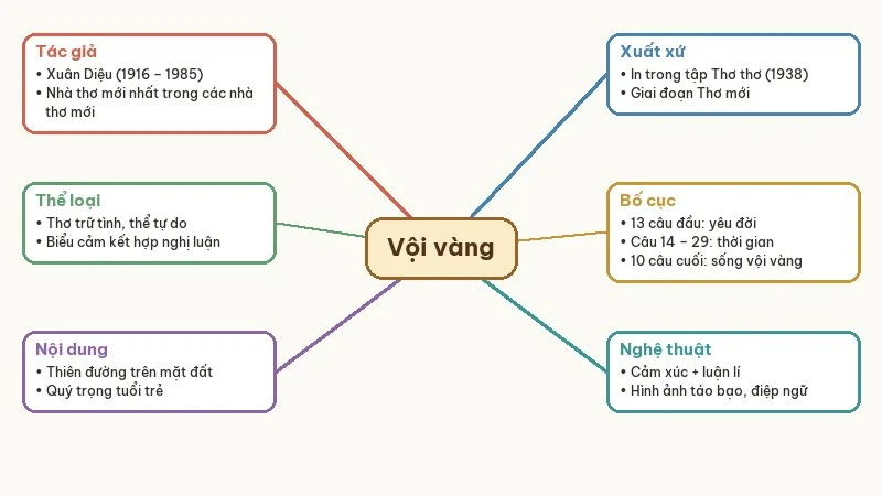 sơ đồ tư duy vội vàng