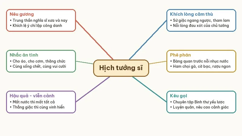 sơ đồ cách thuyết phục trong hịch tướng sĩ