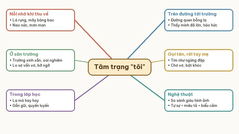 diễn biến tâm trạng nhân vật tôi trong tôi đi học
