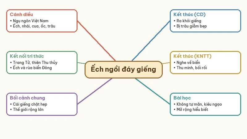 hai văn bản ếch ngồi đáy giếng lớp 7