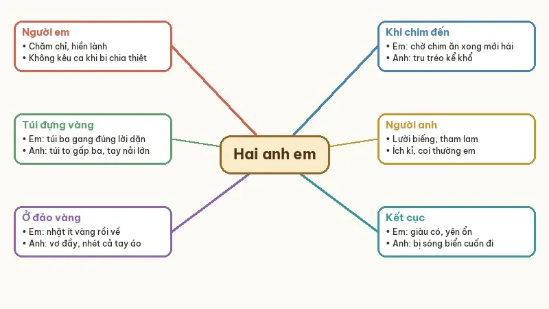 nhân vật người anh và người em trong cây khế