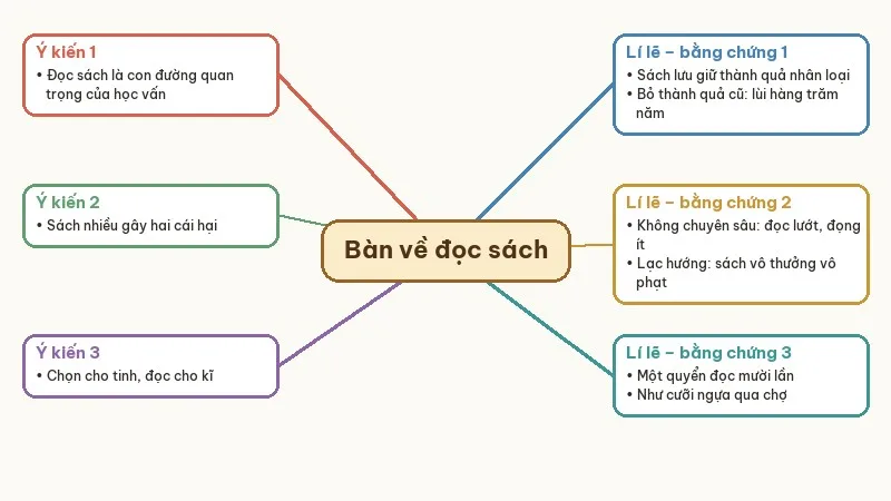 sơ đồ ý kiến lí lẽ bằng chứng bàn về đọc sách