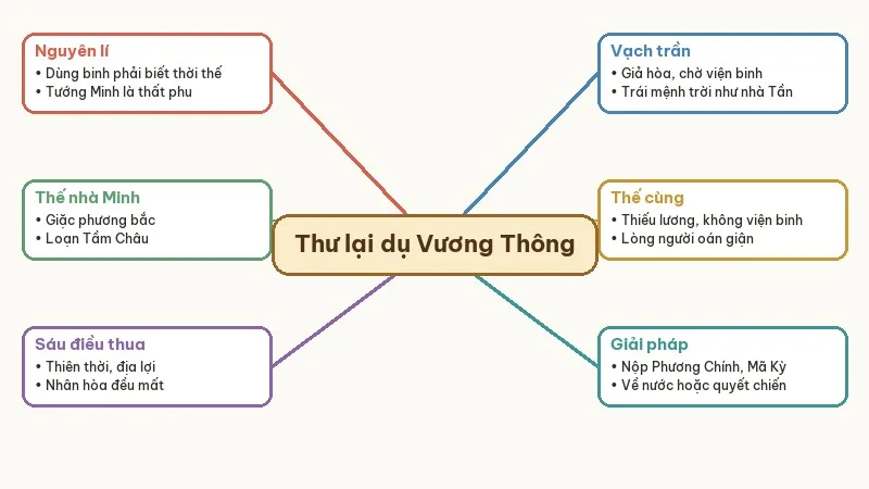 sơ đồ tư duy tóm tắt thư lại dụ vương thông