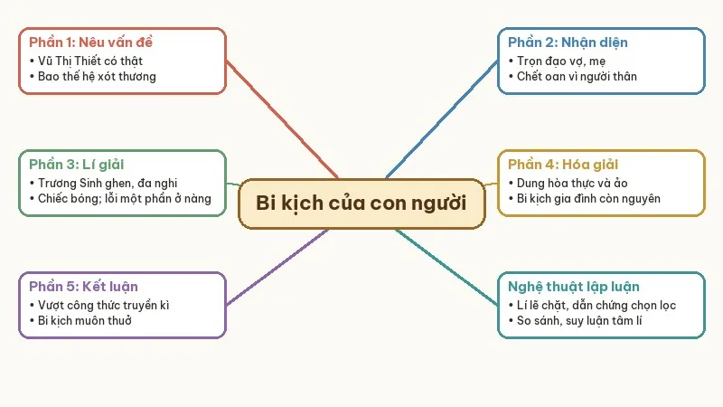 sơ đồ luận điểm người con gái nam xương một bi kịch của con người