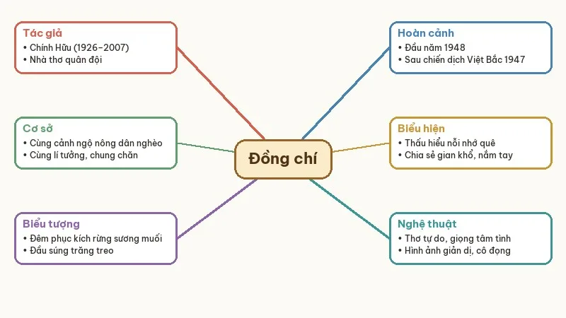 sơ đồ tư duy tóm tắt bài thơ đồng chí
