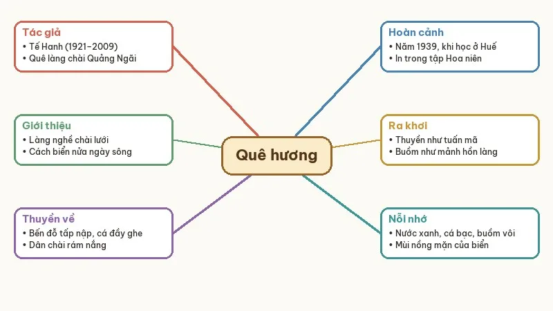 sơ đồ tư duy tóm tắt bài thơ quê hương