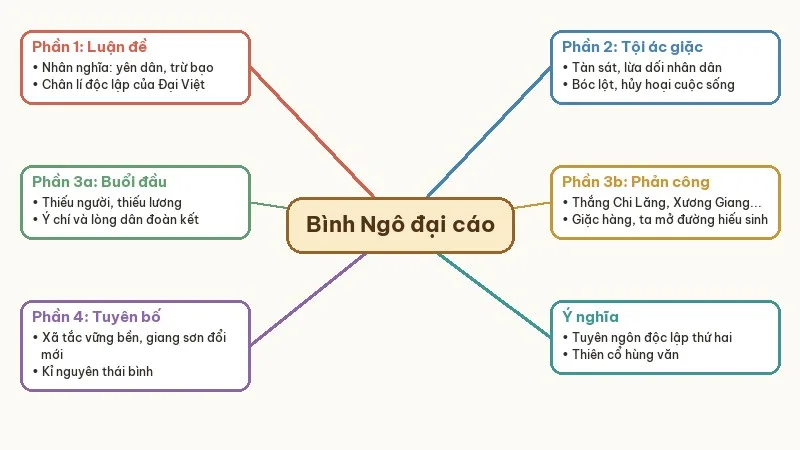 sơ đồ tư duy tóm tắt bình ngô đại cáo