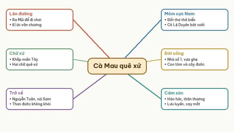 sơ đồ tóm tắt cà mau quê xứ