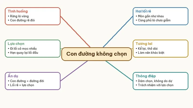 sơ đồ tóm tắt con đường không chọn
