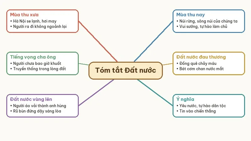 sơ đồ tư duy tóm tắt đất nước nguyễn đình thi