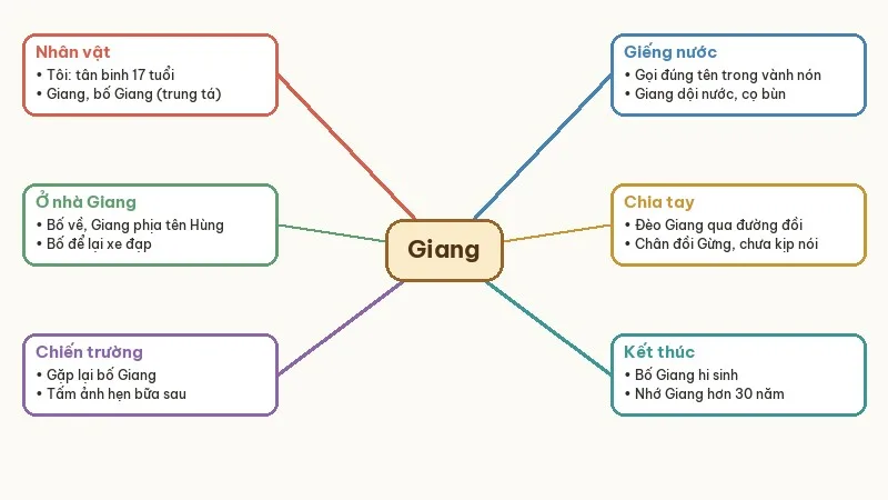 sơ đồ tóm tắt giang