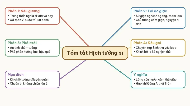 sơ đồ tư duy tóm tắt hịch tướng sĩ