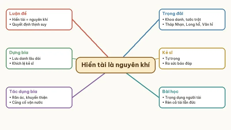 sơ đồ tóm tắt hiền tài là nguyên khí của quốc gia