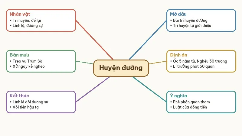 sơ đồ tóm tắt huyện đường