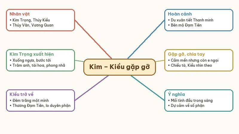 sơ đồ tóm tắt kim kiều gặp gỡ
