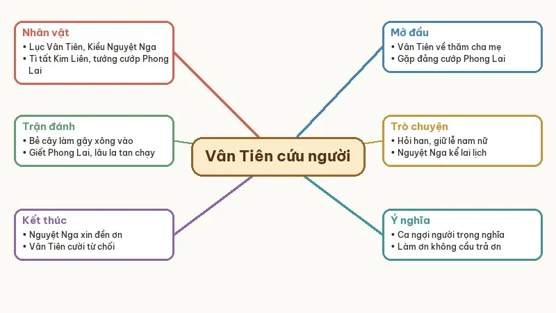 sơ đồ tư duy tóm tắt lục vân tiên cứu kiều nguyệt nga