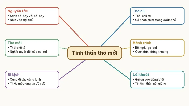 sơ đồ tóm tắt một thời đại trong thi ca