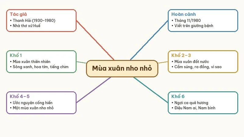 sơ đồ tư duy tóm tắt mùa xuân nho nhỏ