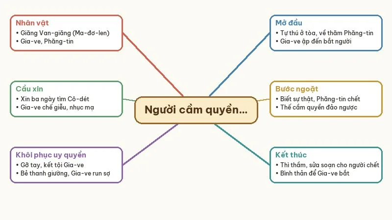 sơ đồ tóm tắt người cầm quyền khôi phục uy quyền