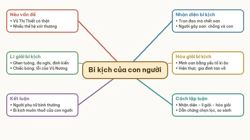 sơ đồ tóm tắt người con gái nam xương một bi kịch của con người