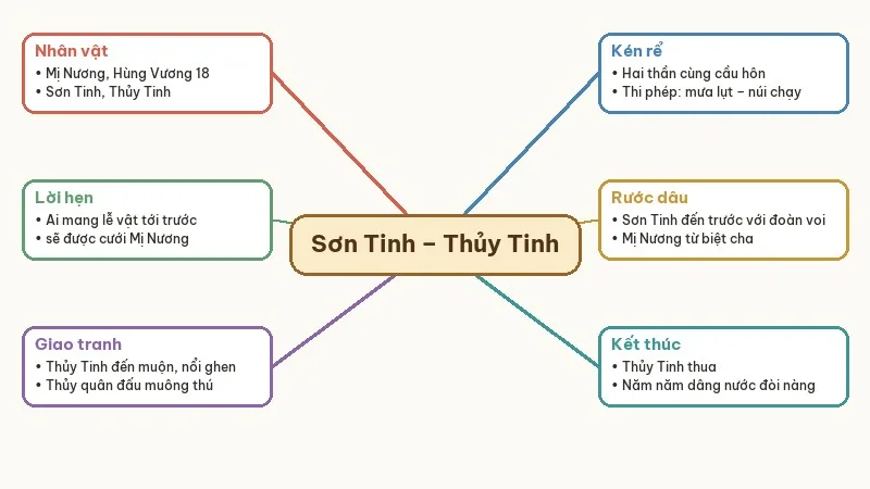 sơ đồ tóm tắt sơn tinh thủy tinh nguyễn nhược pháp