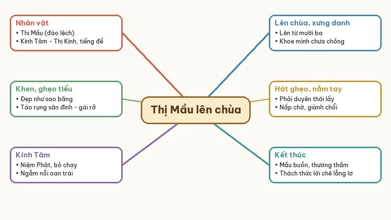 sơ đồ tóm tắt thị mầu lên chùa