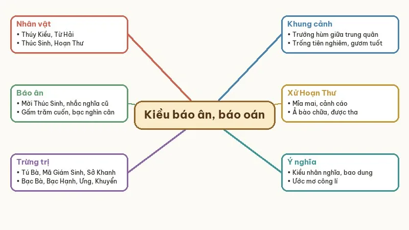 sơ đồ tóm tắt thúy kiều báo ân báo oán