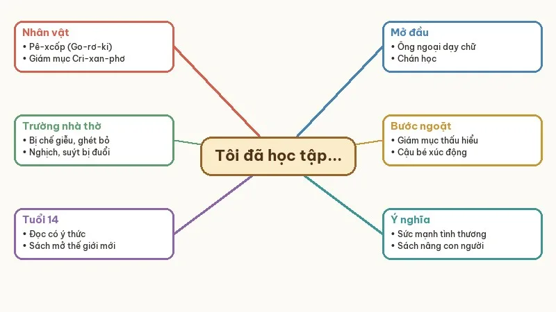 sơ đồ tóm tắt tôi đã học tập như thế nào