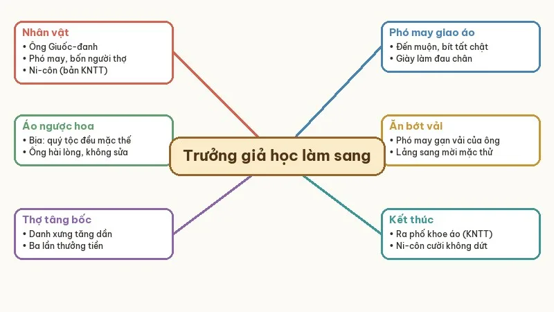 sơ đồ tư duy tóm tắt trưởng giả học làm sang