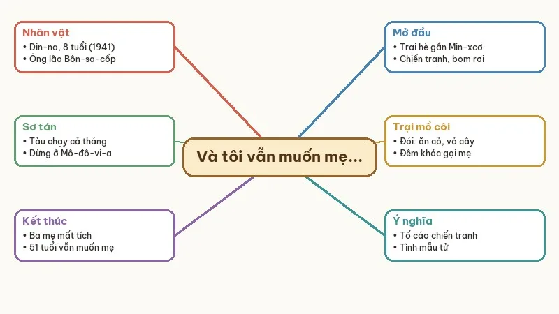 sơ đồ tóm tắt và tôi vẫn muốn mẹ