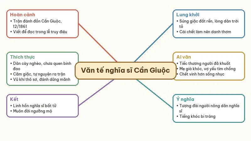 sơ đồ tóm tắt văn tế nghĩa sĩ cần giuộc