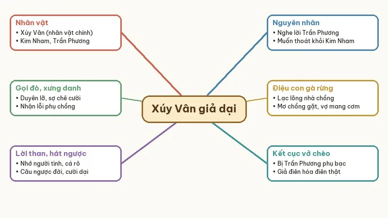 sơ đồ tóm tắt xúy vân giả dại