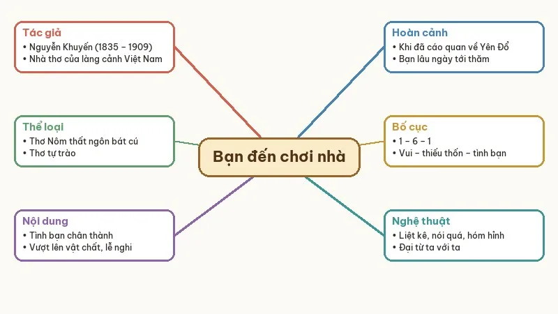 sơ đồ tư duy bạn đến chơi nhà