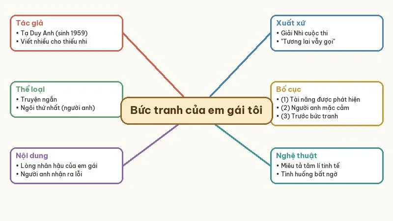 sơ đồ tư duy bức tranh của em gái tôi